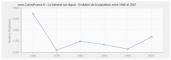 Population La Salvetat-sur-Agout